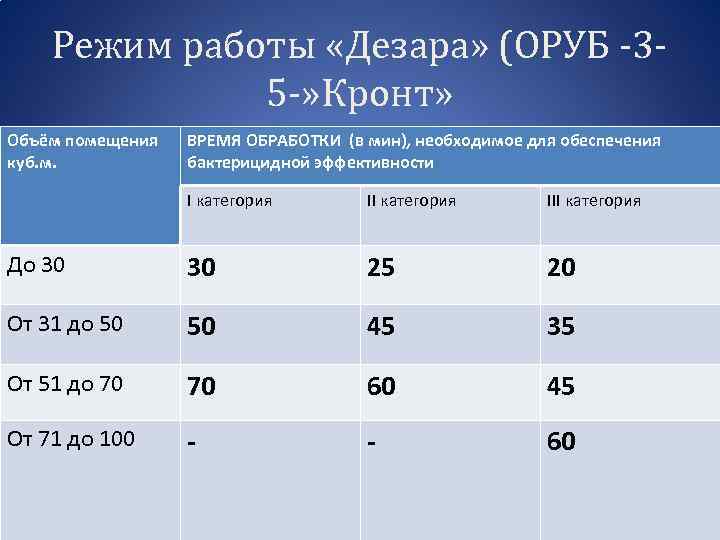 Режим работы «Дезара» (ОРУБ -35 -» Кронт» Объём помещения куб. м. ВРЕМЯ ОБРАБОТКИ (в