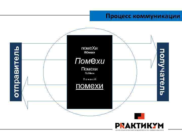 поме. Хи ПОмехи Помехи По. Мехи Помех. И помехи получатель отправитель Процесс коммуникации 