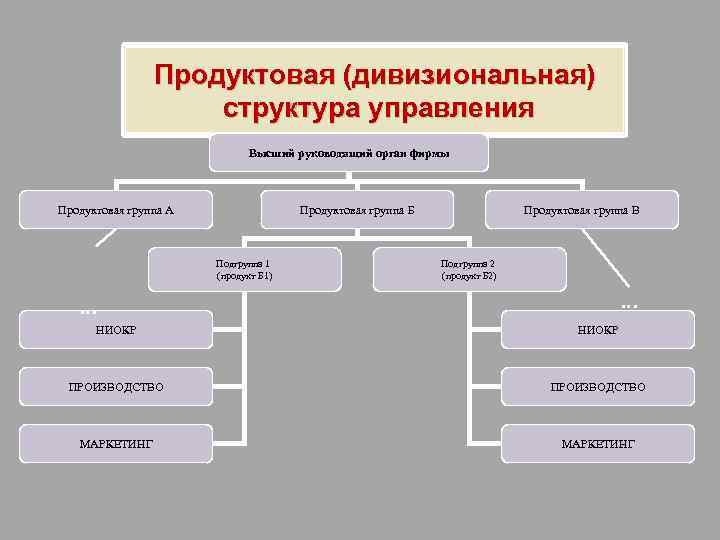 Продуктовая (дивизиональная) структура управления Высший руководящий орган фирмы Продуктовая группа А Продуктовая группа Б