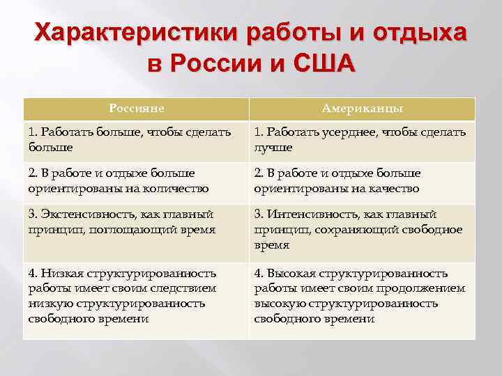 Характеристики работы и отдыха в России и США Россияне Американцы 1. Работать больше, чтобы