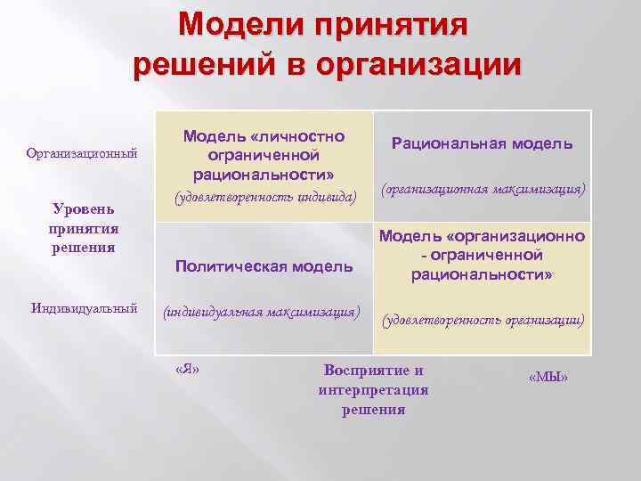 Модели принятия решений в организации Уровень принятия решения Индивидуальный (организационная максимизация) Политическая модель Организационный