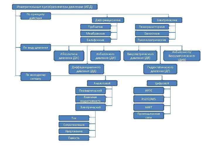Измерительные преобразователи давления (ИПД) По принципу действия Деформационные Электрические Трубчатые Тензорезисторные Мембранные Емкостные Сильфонные