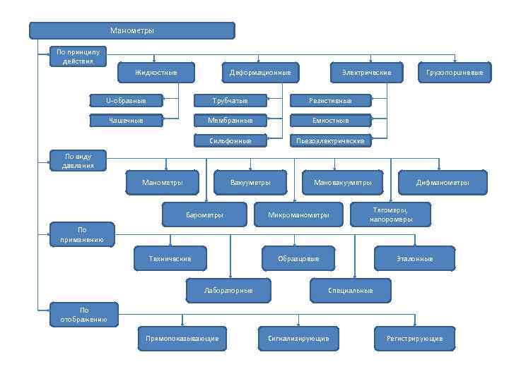 Манометры По принципу действия Жидкостные Деформационные Электрические U-образные Трубчатые Резистивные Чашечные Мембранные Емкостные Сильфонные