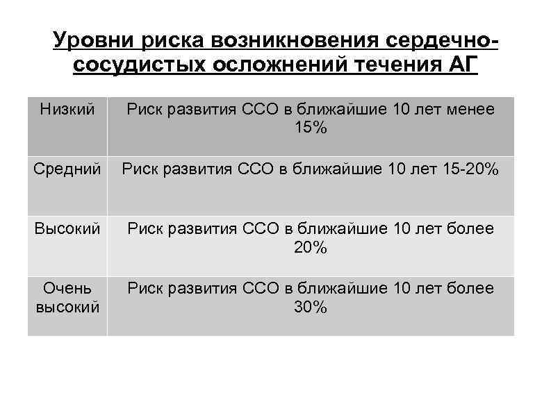 Уровни риска возникновения сердечнососудистых осложнений течения АГ Низкий Риск развития ССО в ближайшие 10