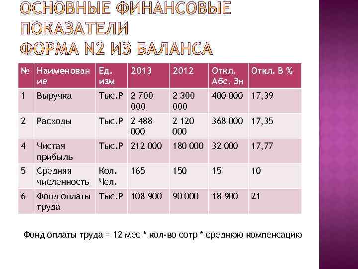 № Наименован Ед. ие изм 2013 2012 Откл. В % Абс. Зн 1 Выручка