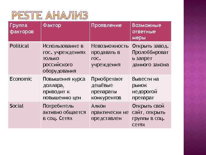 Группа факторов Фактор Проявление Возможные ответные меры Political Использование в гос. учреждениях только российского