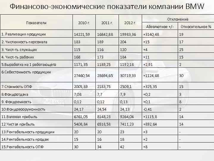 Финансово-экономические показатели компании BMW Отклонение Показатели 2010 г. 2011 г. 2012 г. 1. Реализация