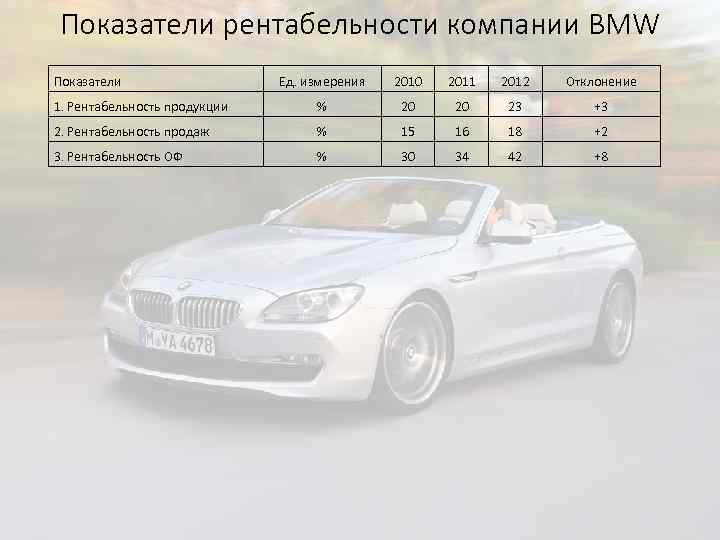 Показатели рентабельности компании BMW Показатели Ед. измерения 2010 2011 2012 Отклонение 1. Рентабельность продукции