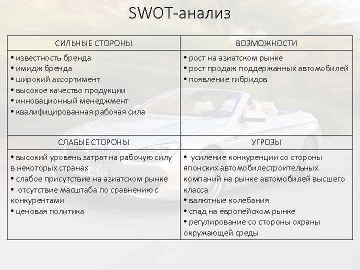 SWOT-анализ СИЛЬНЫЕ СТОРОНЫ • известность бренда • имидж бренда • широкий ассортимент • высокое