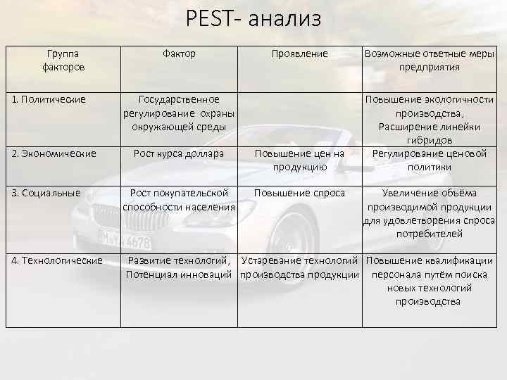 PEST- анализ Группа факторов 1. Политические 2. Экономические Фактор Проявление Государственное регулирование охраны окружающей