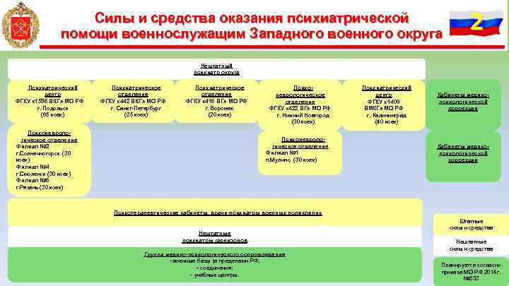 Силы и средства оказания психиатрической помощи военнослужащим Западного военного округа 2 Нештатный психиатр округа