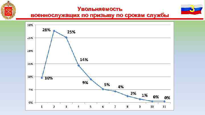 Увольняемость военнослужащих по призыву по срокам службы 3 