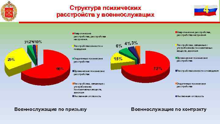 Структура психических расстройств у военнослужащих Невротические расстройства, расстройства настроения Невротические расстройства, расстройства настроения 1%0%