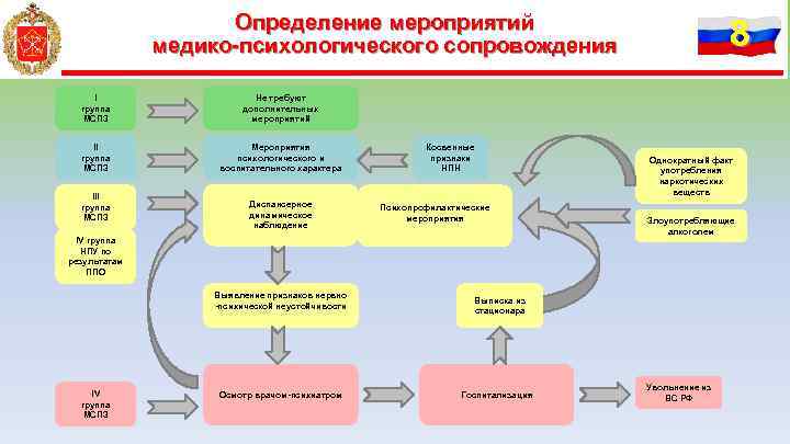 Определение мероприятий медико-психологического сопровождения I группа МСПЗ Не требуют дополнительных мероприятий II группа МСПЗ