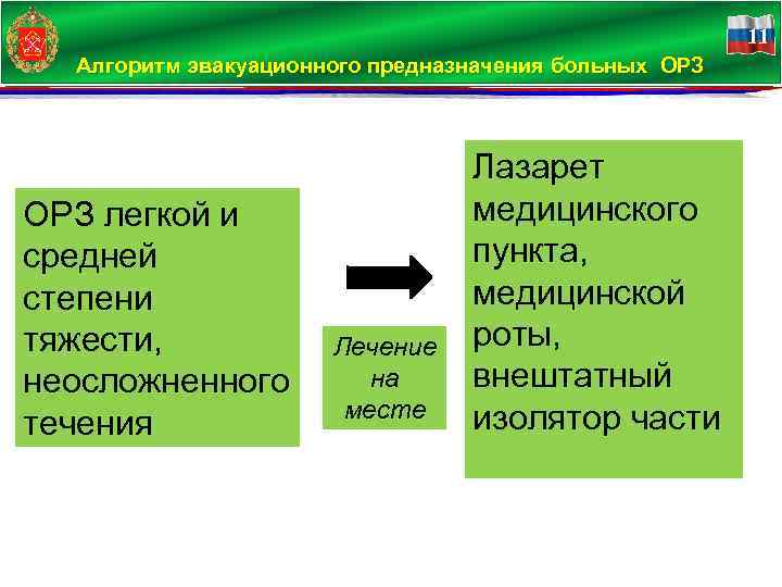 11 Алгоритм эвакуационного предназначения больных ОРЗ легкой и средней степени тяжести, неосложненного течения Лечение