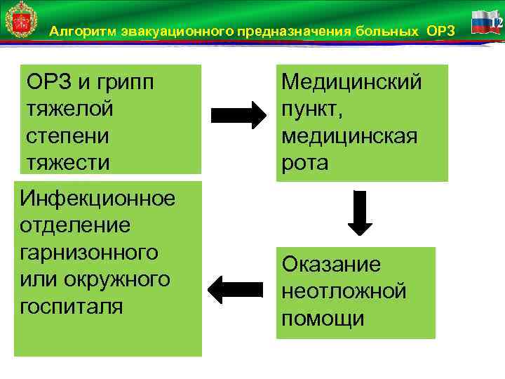 Алгоритм эвакуационного предназначения больных ОРЗ и грипп тяжелой степени тяжести Инфекционное отделение гарнизонного или