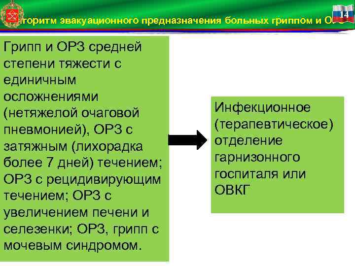 14 Алгоритм эвакуационного предназначения больных гриппом и ОРЗ Грипп и ОРЗ средней степени тяжести