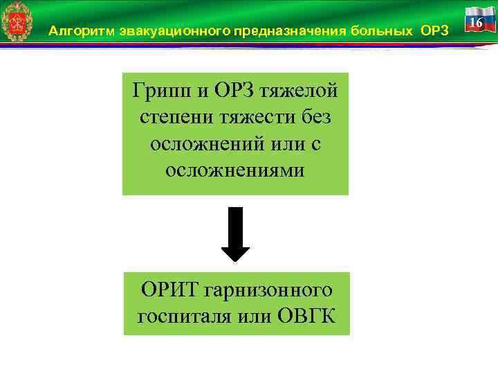 Алгоритм эвакуационного предназначения больных ОРЗ Грипп и ОРЗ тяжелой степени тяжести без осложнений или