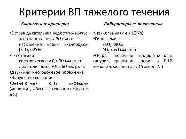 Критерии ВП тяжелого течения Клинические критерии Лабораторные показатели • Острая дыхательная недостаточность: • Лейкопения