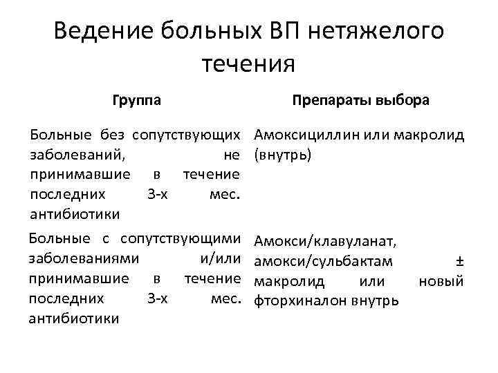 Ведение больных ВП нетяжелого течения Группа Препараты выбора Больные без сопутствующих заболеваний, не принимавшие
