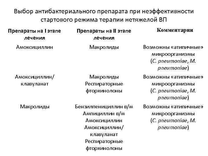 Выбор антибактериального препарата при неэффективности стартового режима терапии нетяжелой ВП Препараты на I этапе