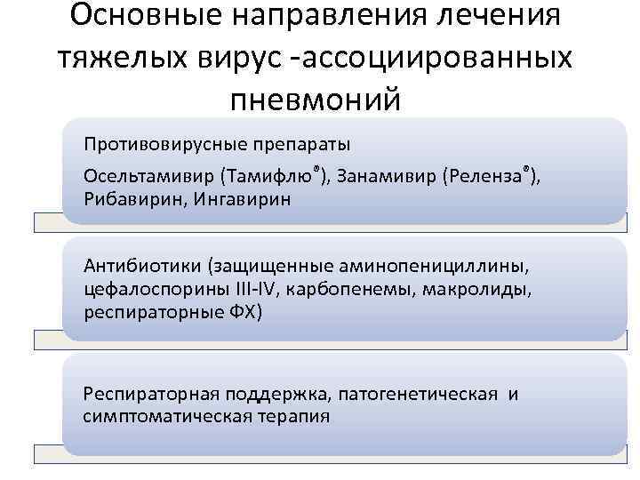Основные направления лечения тяжелых вирус -ассоциированных пневмоний Противовирусные препараты Осельтамивир (Тамифлю®), Занамивир (Реленза®), Рибавирин,