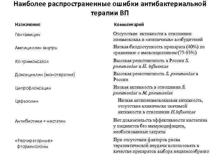Наиболее распространенные ошибки антибактериальной терапии ВП Назначение Комментарий Гентамицин Отсутствие активности в отношении пневмококка