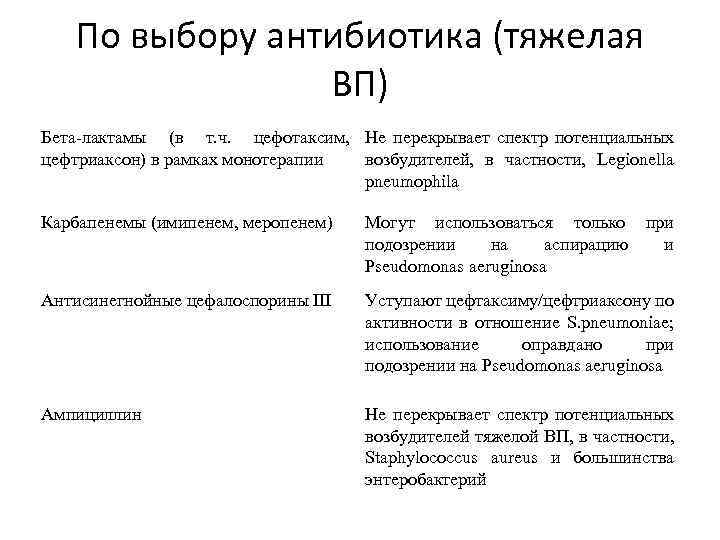 По выбору антибиотика (тяжелая ВП) Бета-лактамы (в т. ч. цефотаксим, Не перекрывает спектр потенциальных