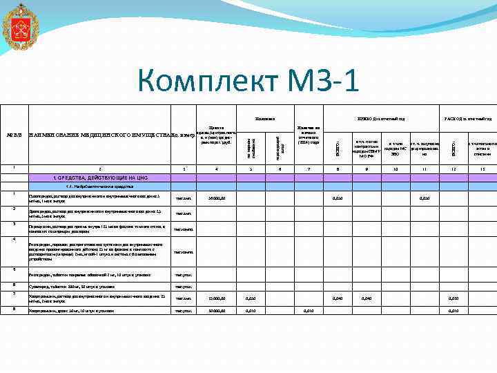 Комплект МЗ-1 Положено ПРИХОД за отчетный год в т. ч. списано по актам о