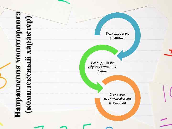 Направления мониторинга (комплексный характер) Исследование учащихся Исследование образовательной среды Характер взаимодействия с семьями 