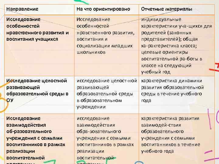 Направление На что ориентировано Отчетные материалы Исследование особенностей нравственного развития и воспитания учащихся Исследование