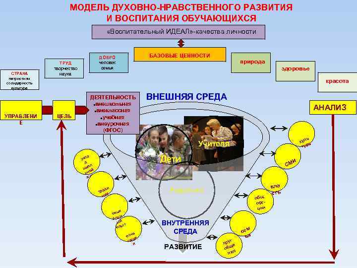 МОДЕЛЬ ДУХОВНО-НРАВСТВЕННОГО РАЗВИТИЯ И ВОСПИТАНИЯ ОБУЧАЮЩИХСЯ «Воспитательный ИДЕАЛ» -качества личности СТРАНА патриотизм солидарность культура