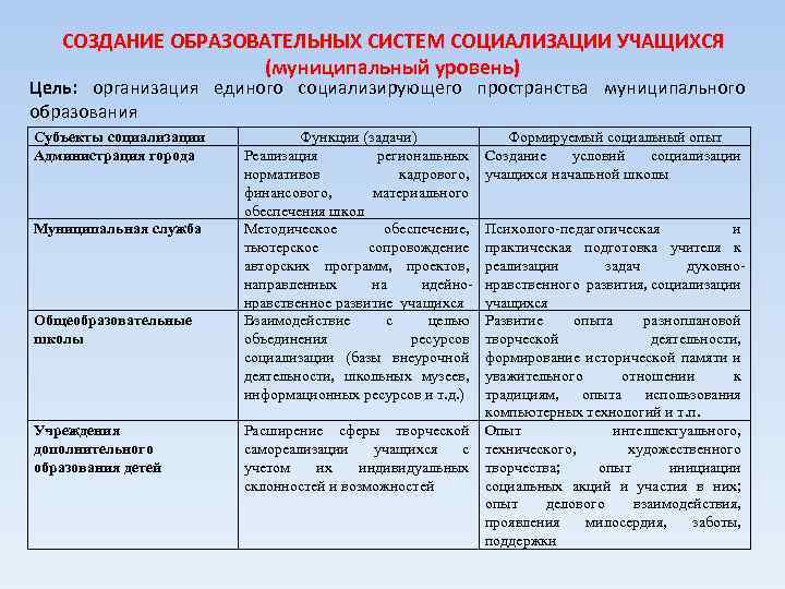 СОЗДАНИЕ ОБРАЗОВАТЕЛЬНЫХ СИСТЕМ СОЦИАЛИЗАЦИИ УЧАЩИХСЯ (муниципальный уровень) Цель: организация единого социализирующего пространства муниципального образования