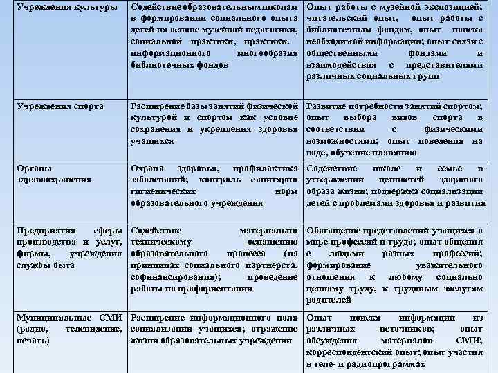 Учреждения культуры Содействие образовательным школам в формировании социального опыта детей на основе музейной педагогики,