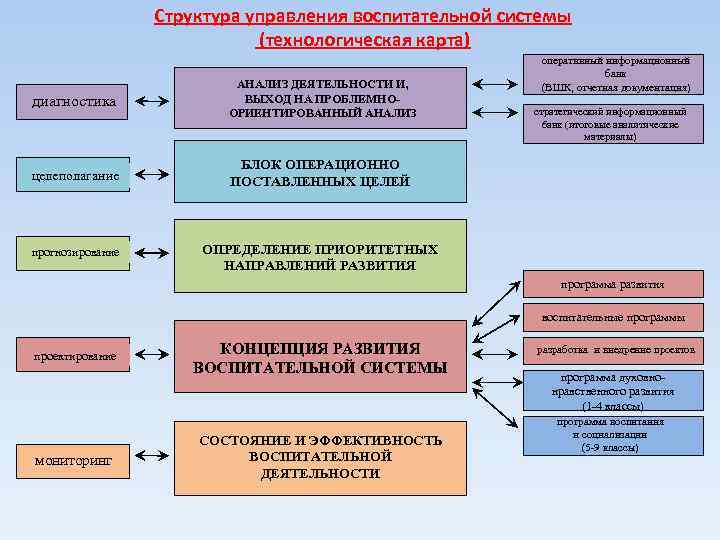 Структура управления воспитательной системы (технологическая карта) диагностика АНАЛИЗ ДЕЯТЕЛЬНОСТИ И, ВЫХОД НА ПРОБЛЕМНООРИЕНТИРОВАННЫЙ АНАЛИЗ