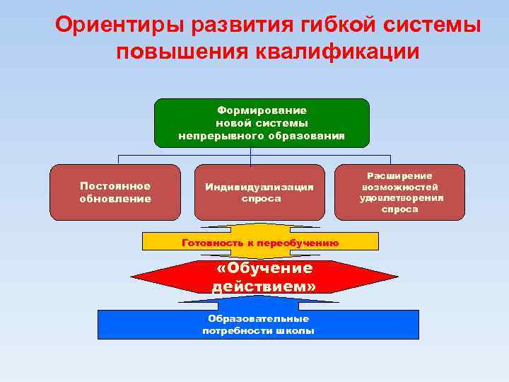 Ориентиры развития гибкой системы повышения квалификации Формирование новой системы непрерывного образования Постоянное обновление Индивидуализация