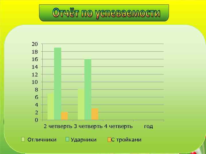 20 18 16 14 12 10 8 6 4 2 0 2 четверть 3