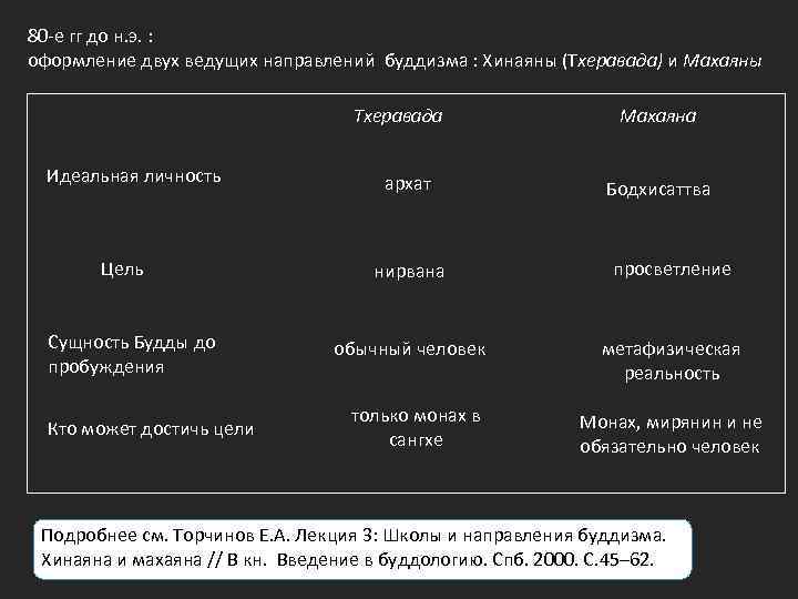 80 -е гг до н. э. : оформление двух ведущих направлений буддизма : Хинаяны