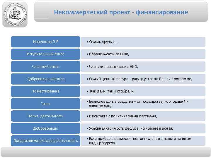 Некоммерческий проект - финансирование Инвесторы 3 F Вступительный взнос Членский взнос Добровольный взнос Пожертвование