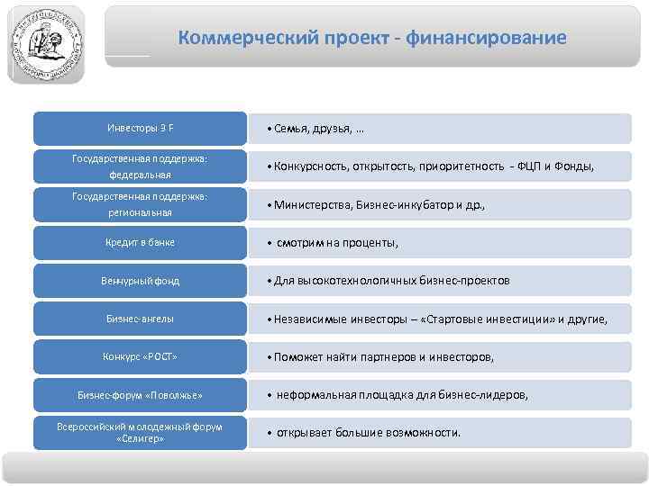 Коммерческий проект - финансирование Инвесторы 3 F • Семья, друзья, … Государственная поддержка: федеральная