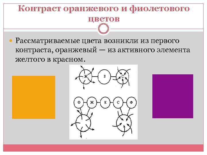 Контраст оранжевого и фиолетового цветов Рассматриваемые цвета возникли из первого контраста, оранжевый — из