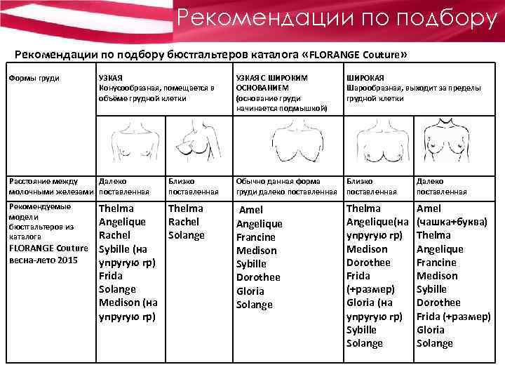 Рекомендации по подбору бюстгальтеров каталога «FLORANGE Couture» Формы груди УЗКАЯ Конусообразная, помещается в объёме
