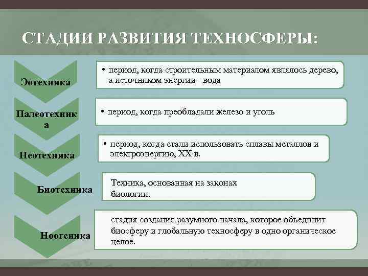 СТАДИИ РАЗВИТИЯ ТЕХНОСФЕРЫ: Эотехника Палеотехник а Неотехника Биотехника Ноогеника • период, когда строительным материалом