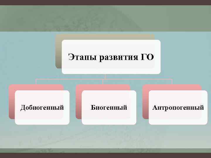 Этапы развития ГО Добиогенный Биогенный Антропогенный 