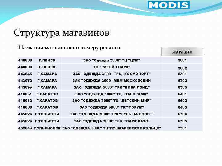 Структура магазинов Названия магазинов по номеру региона магазин 440000 Г. ПЕНЗА ЗАО 