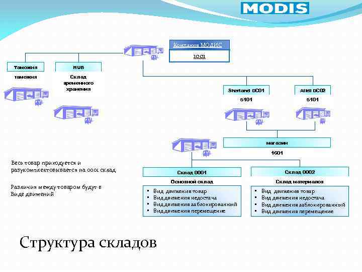 Компания МОДИС 1001 Таможня HUB таможня Склад временного хранения Sherland DC 01 Alidi DC