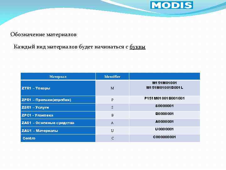 Обозначение материалов Каждый вид материалов будет начинаться с буквы Identifier ZTR 1 – Товары