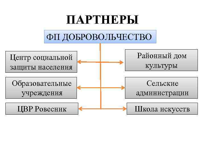 ПАРТНЕРЫ ФП ДОБРОВОЛЬЧЕСТВО Центр социальной защиты населения Районный дом культуры Образовательные учреждения Сельские администрации
