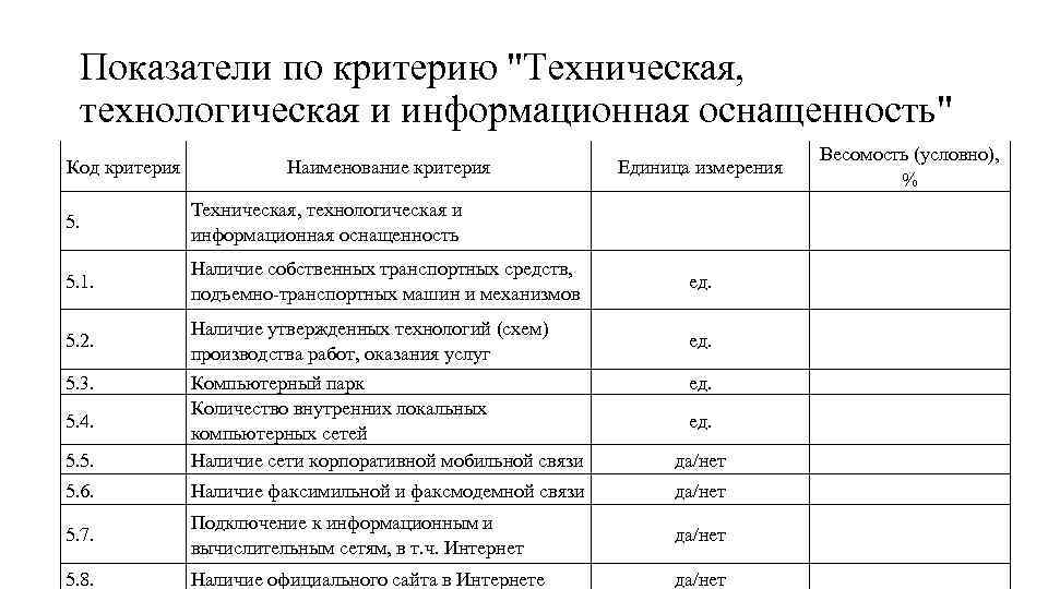 Показатели по критерию 