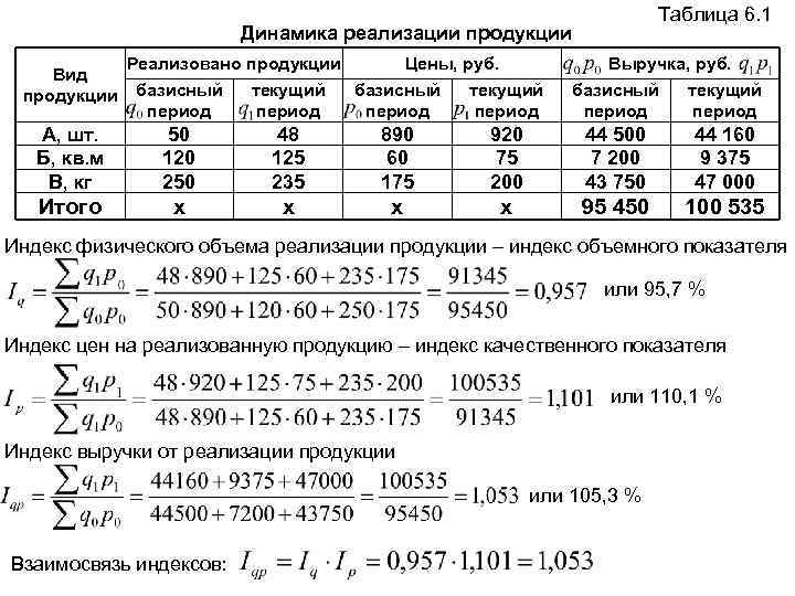 Показатели динамики реализации